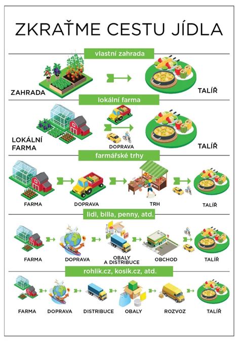 Infografika porovnávajúca uhlíkovú stopu rôznych potravín