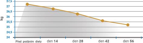 Graf zobrazujúci pokles hmotnosti v priebehu času