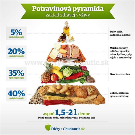 Infografika porovnávajúca rôzne metódy stravovania a ich vplyv na zdravie