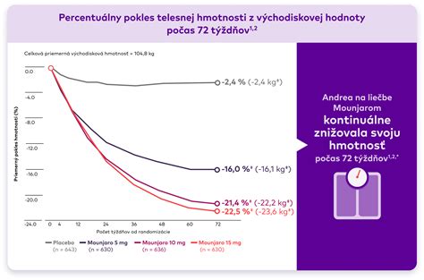 Graf zobrazujúci pokles telesnej hmotnosti v priebehu času