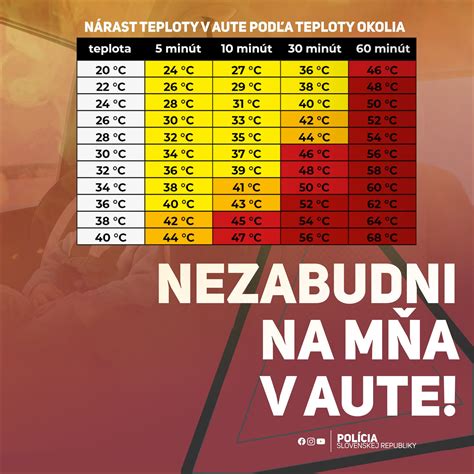 Schéma ukazujúca rýchly nárast teploty v aute