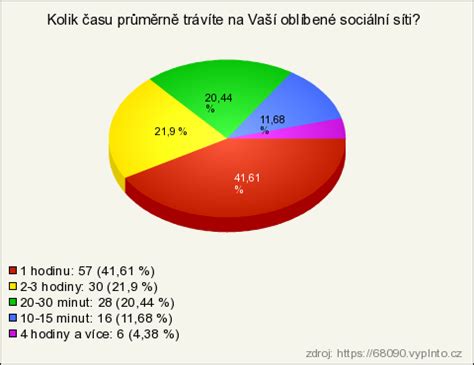 Graf porovnávajúci čas strávený vonku a čas pri obrazovkách
