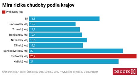 graf porovnávajúci mieru chudoby