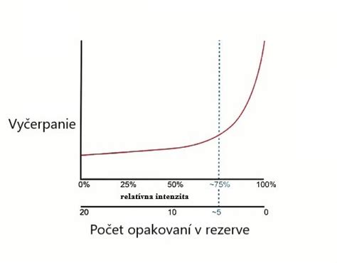 Vizualizácia počtu opakovaní a sérií