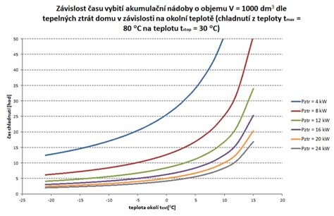 Graf ukazujúci odporúčanú teplotu pre pobyt detí vonku v závislosti od veku