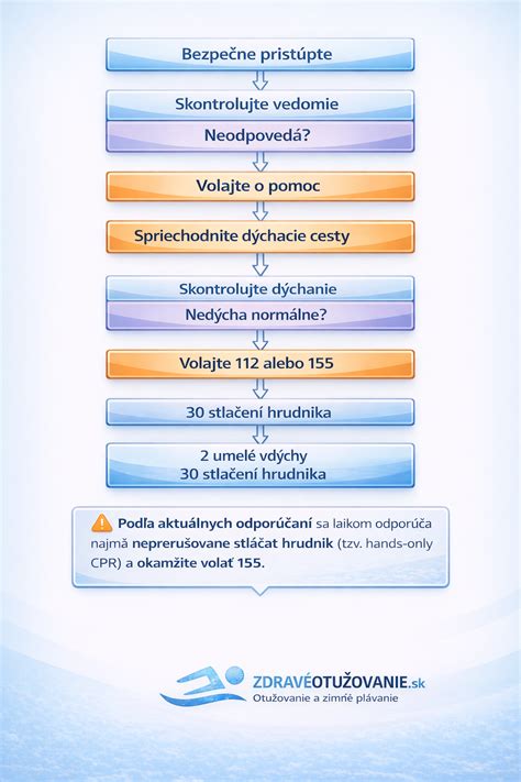 Schéma kontroly vedomia a dýchania