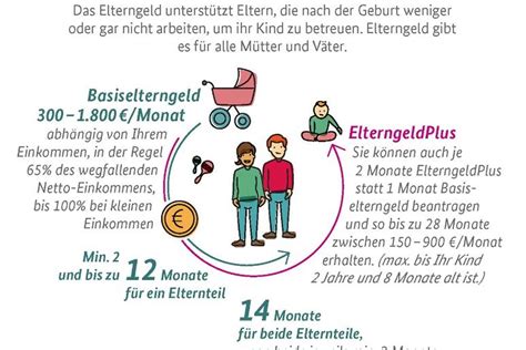 Infografika porovnávajúca Basiselterngeld a ElterngeldPlus
