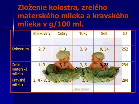 Porovnanie zloženia kolostra a zrelého mlieka