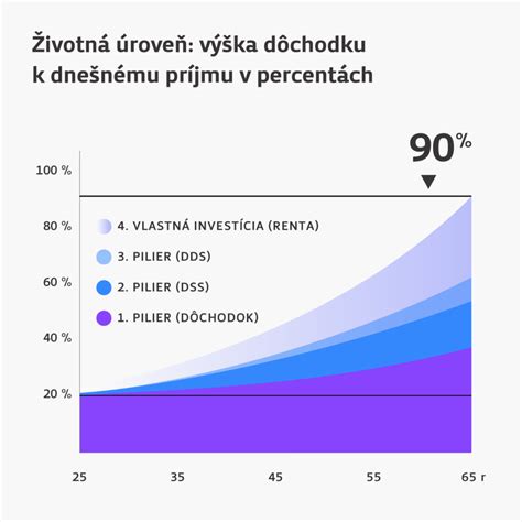 Graf porovnávajúci výšku invalidného dôchodku a iných dávok.