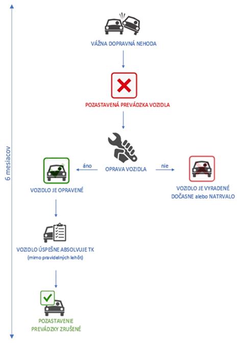Infografika znázorňujúca kroky po dopravnej nehode.