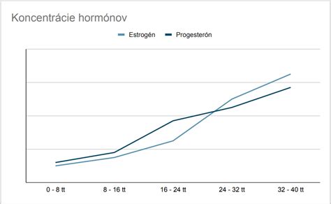 Schéma pôsobenia hormónov v tehotenstve