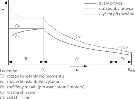 Graf porovnávajúci účinnosť Duphastonu a placebo