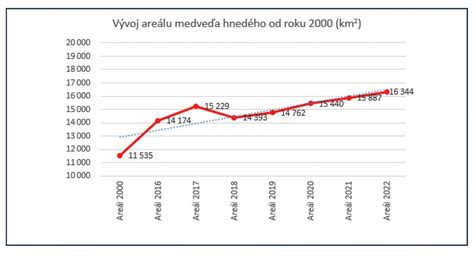 Graf výskytu gynekologických ochorení