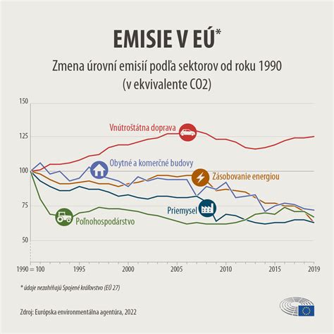 Infografika porovnávajúca emisie z rôznych zdrojov vykurovania