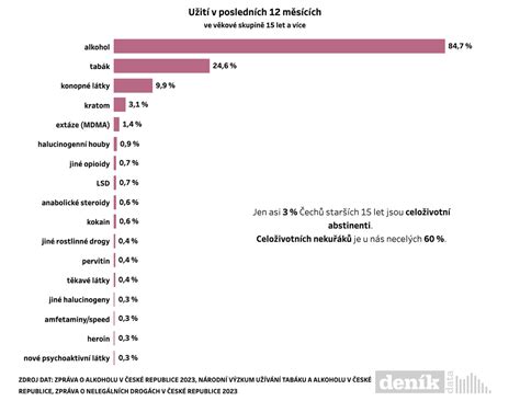Grafika zobrazujúca percentuálne zastúpenie rôznych drog v populácii
