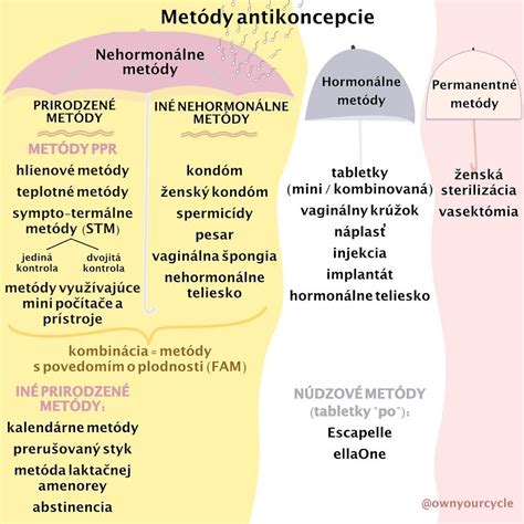 Infografika zobrazujúca rôzne metódy antikoncepcie.