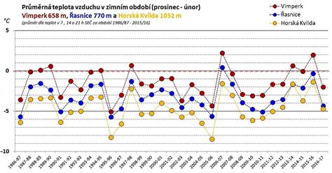 graf výskytu samovražedných pokusov u adolescentov