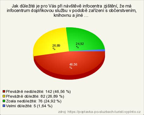 Štatistika dopytu po opatrovateľských službách