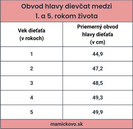 Graf porovnania obvodu hlavy a hrudníka dieťaťa v prvom roku života
