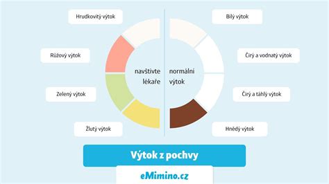 hnedý výtok po potrate