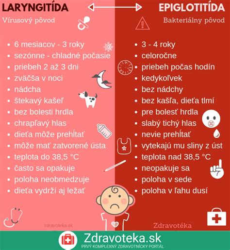 Infografika znázorňujúca rozdiely medzi vírusovou a bakteriálnou angínou