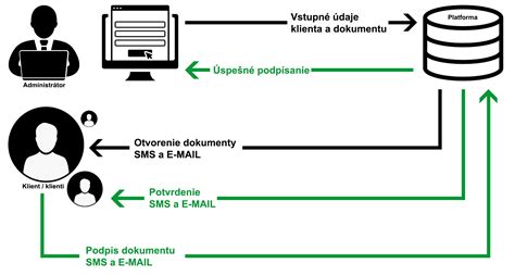 Schéma fungovania elektronickej hojdačky