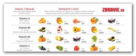 Tabuľka s odporúčanými dennými dávkami vitamínov a minerálov pre tehotné