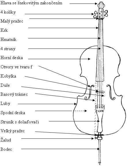 Schematické znázornenie častí huslí