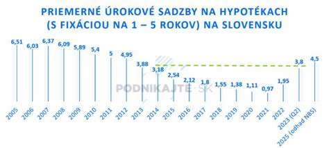 infografika s porovnaním úrokových sadzieb