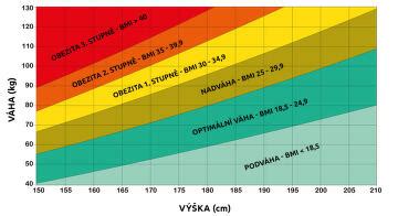 Grafické znázornenie BMI indexu a odporúčaného typu Inofolic