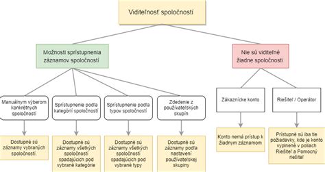 Schéma porovnávajúca rôzne právne prístupy k interrupciám v Európe