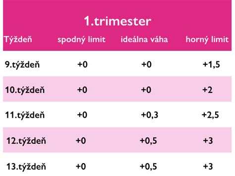 Grafické znázornenie vývoja plodu v jednotlivých trimestroch