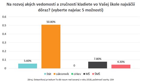 Graf porovnávajúci vekovú štruktúru detí v štátnych a súkromných materských školách