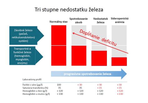 Graf s príznakmi nedostatku železa