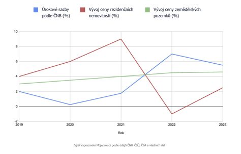 Graf porovnávajúci ceny jaslí