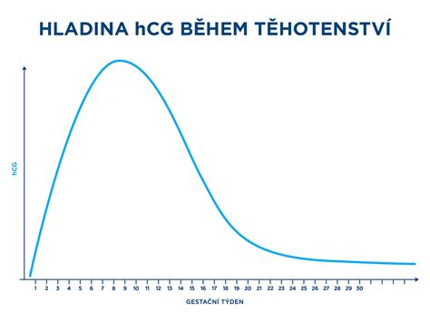 Hladina hCG a PAPP-A v tehotenstve