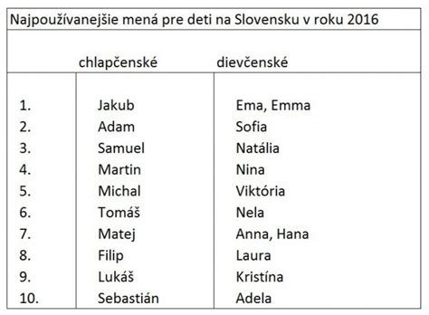 infografika s najobľúbenejšími menami na Slovensku