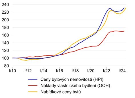 Graf porovnávajúci emocionálny vývoj detí doma a v jasliach