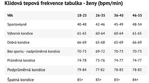Graf zobrazujúci normálne hodnoty srdcového tepu podľa veku