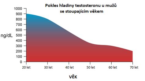 Graf zobrazujúci pokles hladiny AMH s vekom ženy