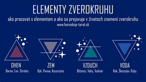 Schematické znázornenie elementov (oheň, voda, zem, vzduch) a ich spojenie so znameniami zverokruhu
