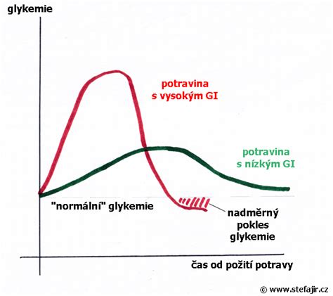 Infografika porovnávajúca glykemický index rôznych potravín