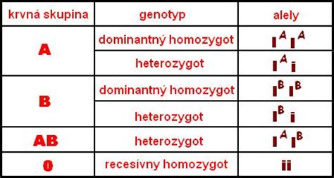 Genetika dedičnosti krvných skupín