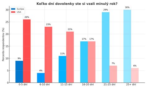 Infografika porovnávajúca výmeru dovolenky pred a po novelizácii