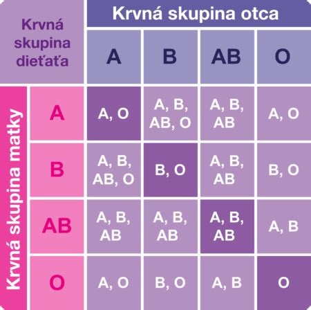 Obrázok s rôznymi krvnými skupinami