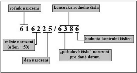 Štruktúra rodného čísla
