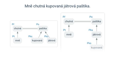 Grafické znázornenie dôležitých dátumov zápisu a platieb
