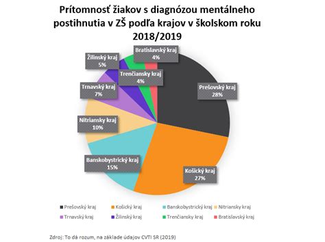 Infografika zobrazujúca prenatálne, perinatálne a postnatálne príčiny mentálneho postihnutia