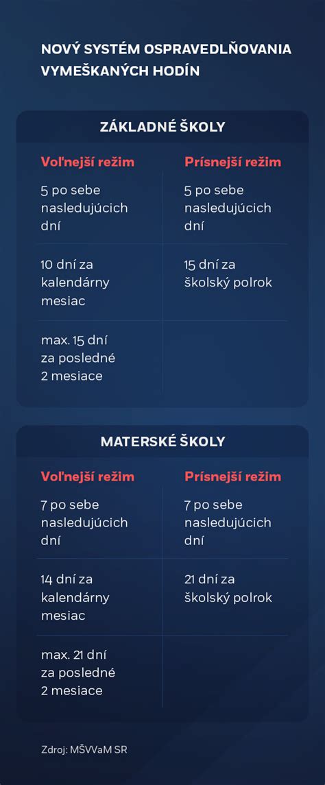 Infografika porovnávajúca prísnejší a miernejší režim ospravedlňovania