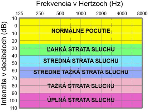 Infografika varovných signálov poruchy sluchu u detí